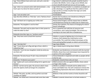 Othello complete quote bank with analysis