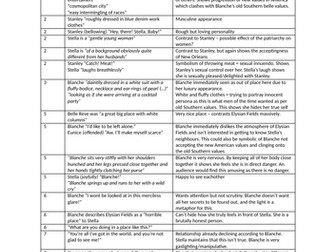 A Streetcar Named Desire quote bank with analysis