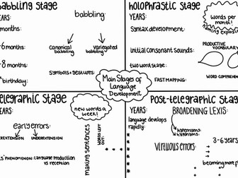 Child Language Acquisition Revision Poster