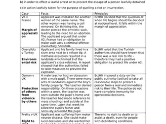 AQA A LEVEL LAW - Human Rights Summaries