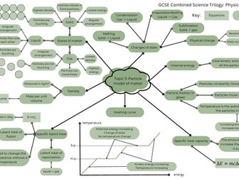 Particle model revision mindmap retrieval activity (AQA GCSE Combined science: Trilogy: Physics)