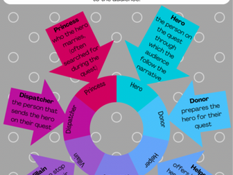 Media studies propps characters types/theory