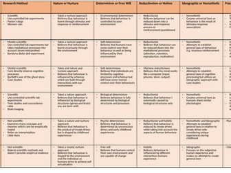 A- Level Psychology AQA Paper 2 - Mind Map Revision Document