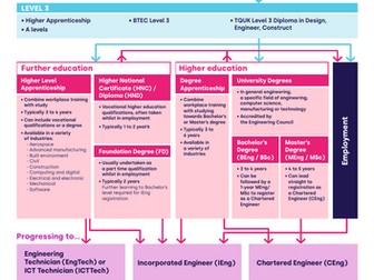 Career route map for engineering in Northern Ireland