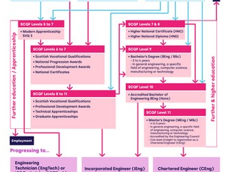 Career route map for engineering in Scotland