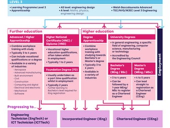 Career route map for engineering in Wales