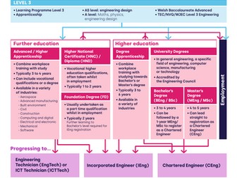 Career route map for Engineering in Wales