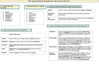 RO33 Topic 2 OCR B Cambridge Nationals Health and Social Care