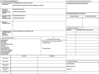 Edexcel A-Level Business 1.5 Knowledge Organiser