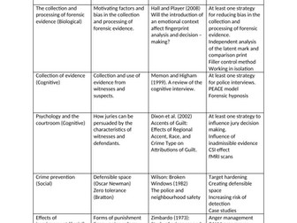 OCR A LEVEL FORENSIC/CRIMINAL PSYCHOLOGY TOPIC 1