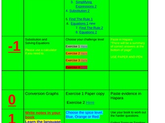All Algebra Unit : Year 7 to Year 10