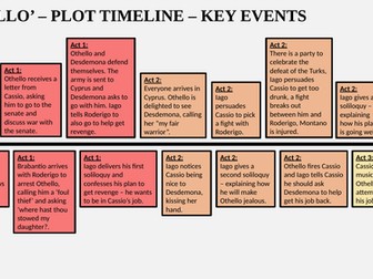 "Othello" Timeline of Events