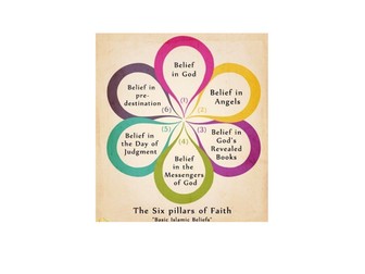 UKS2 RE: Islam - The 6 Articles of Faith in Islam