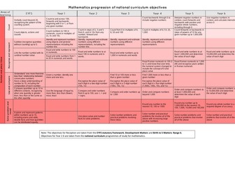 Maths whole school progression document