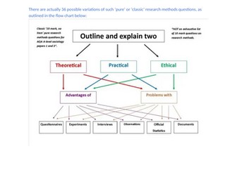 Methods in Context sociology revision materials