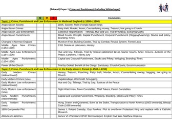 GCSE Edexcel Crime and Punishment PLC