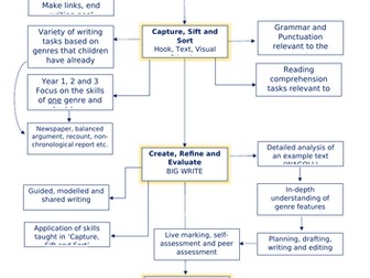 Writing process flow chart