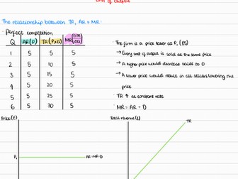 A-Level Edexcel Economics A - 3.3.1 Revenues