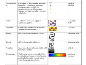 Chemistry Paper 2 Keywords