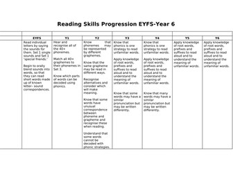 **EDITABLE** Primary reading progression map (years 1-6) for Autumn term