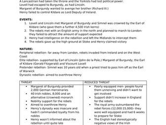 OCR A-Level History Paper 3 Tudor Rebellions - Lambert Simnel Rebellion 1487 Notes