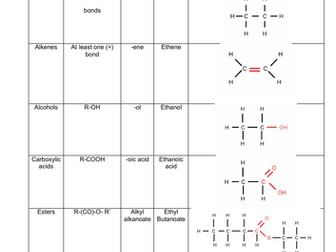 MYP organic chemistry summary