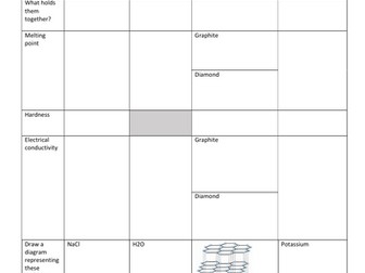 Bonding table for GCSE AQA Trilogy- Chemistry