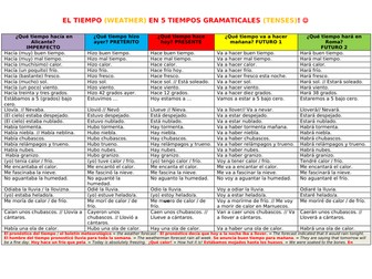 El tiempo (weather) en 5 tiempos gramaticales (tenses): frases útiles