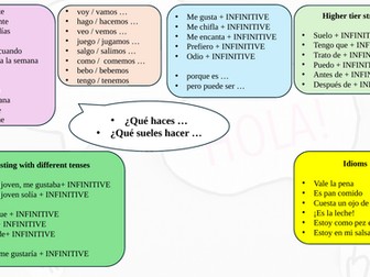 GCSE Spanish speaking mats - Different tenses / topics