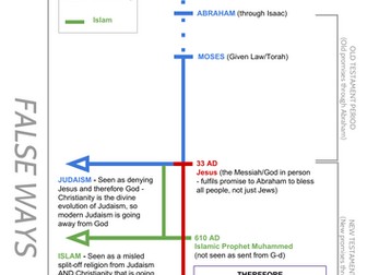 Rough Simplification of the Abrahamic Religions Timelines