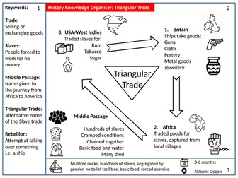 KS3 Transatlantic Slave Trade Knowledge Organiser