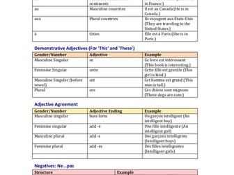 ISEB FRENCH WRITING CHEAT SHEET