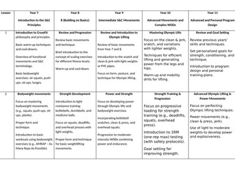 Strength and Conditioning curriculum overview Year 7-11