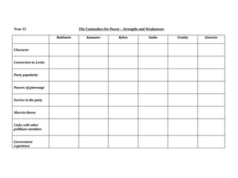 Contenders for power after Lenin