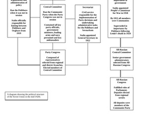 The political structure of the soviet union in the mid 1920s