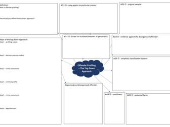 AQA A level Psychology forensics mindmaps