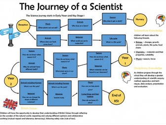 KS1 Journey of a scientist