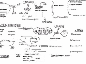 Child Language Acquisition Theorists Poster