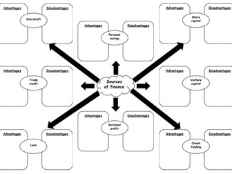 Sources of Finance - Lesson 23