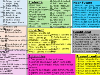 GCSE SPANISH TENSES MAT