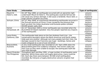 KS2 Earthquakes and Volcanoes