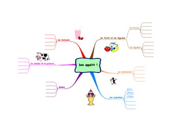 Mind maps - French