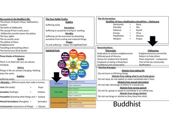 Knowledge Organisers - Buddhism