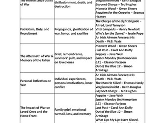 CCEA English Literature Poetry - Conflict Anthology