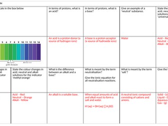 Edexcel IGCSE - Acids, Bases, Salts & Solubility