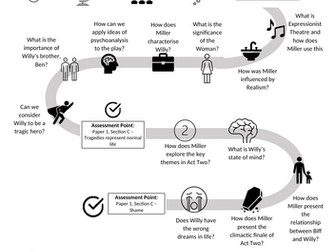 Death of a Salesman AQA A Level Lit B - Learning Journey