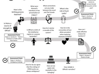 The Handmaid's Tale AQA Lit B - Learning Journey Document