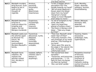 Lit Paper 1 Revision in a nutshell!