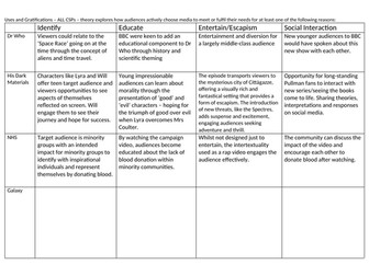 Uses and Gratifications Summary Sheet for all AQA Media Studies CSPs