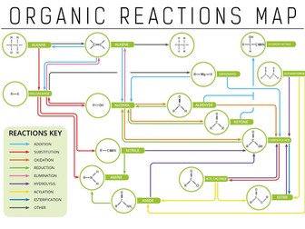 Organic Reactions Map, Aliphatic, Edexcel A Level Chemistry